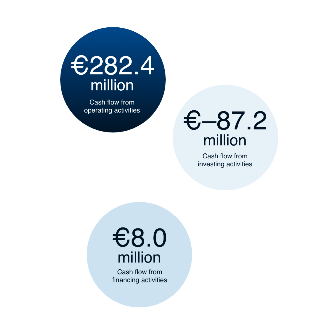 Chart showing TÜV Rheinland cash flow: 282.4 million euros from operating activities, minus 87.2 million euros from investing activities, 70.7 million euros from financing activities in 2025