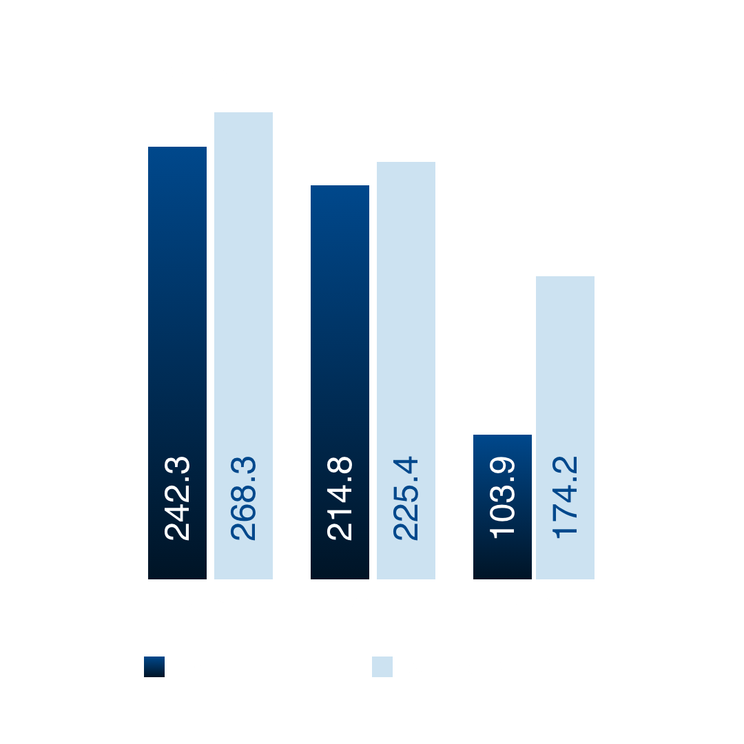 Chart showing TÜV Rheinland EBIT of 242.3 million euros and adjusted EBIT of 268.3 million euros in 2025