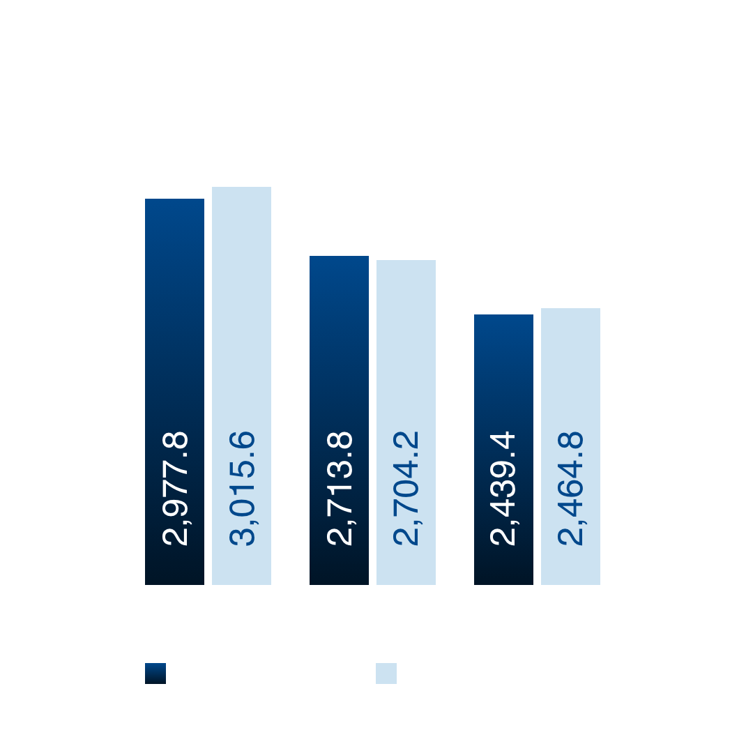 Chart showing TÜV Rheinland Group revenue of 2.98 billion euros and revenue at plan rates of 3.02 billion euros in 2025